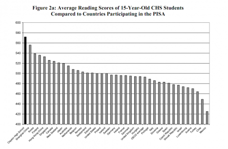 Clayton students ranked higher than the average of all the other countries in the world that took the PISA test. (Courtesy of the School District of Clayton)
