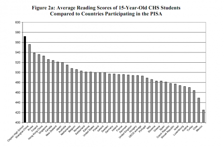Reading Clayton students ranked higher than the average of all the other countries in the world that took the PISA test. (Courtesy of the School District of Clayton)