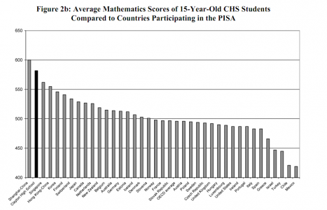 Clayton students ranked second in the world in mathematics behind the average of Shanghai China. (Courtesy of the School District of Clayton)