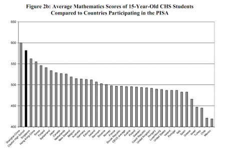Mathematics Clayton students ranked second in the world in mathematics behind the average of Shanghai China. (Courtesy of the School District of Clayton)