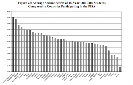 Science If considered a country for comparison, Clayton students placed first in the world ahead of the averages of the other countries of the world that took the exam. (Courtesy of the School District of Clayton)