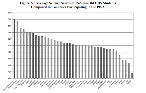 If considered a country for comparison, Clayton students placed first in the world ahead of the averages of the other countries of the world that took the exam. (Courtesy of the School District of Clayton)