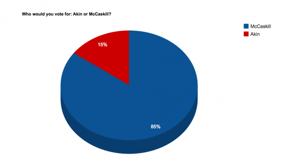Picture 10 Akin or McCaskill: who would you vote for?