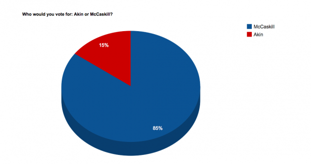 Akin or McCaskill: who would you vote for? 