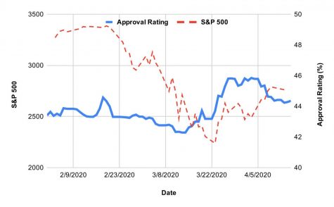 The roughly 3% increase in President Trump's approval rating that began in the middle of March seems to be beginning to fade.