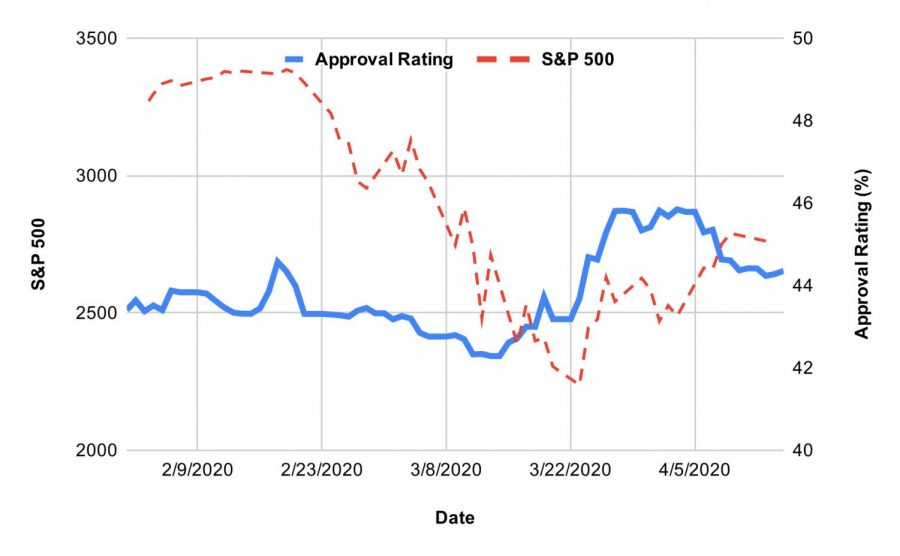 The roughly 3% increase in President Trump's approval rating that began in the middle of March seems to be beginning to fade.
