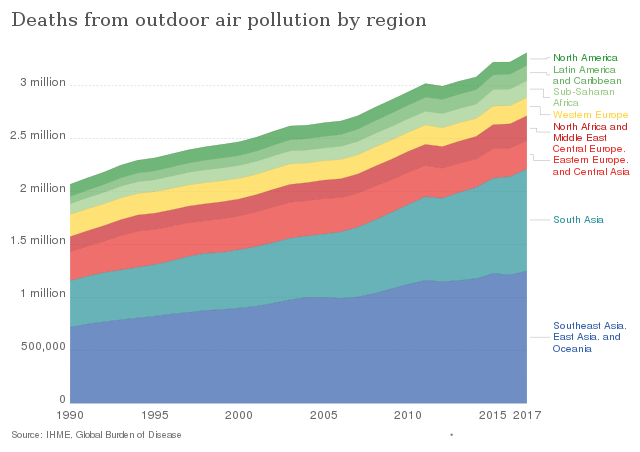 According to the graph, most deaths from outdoor air pollution occur in North America, where the total number of deaths increased by more than 1 million after 1990.